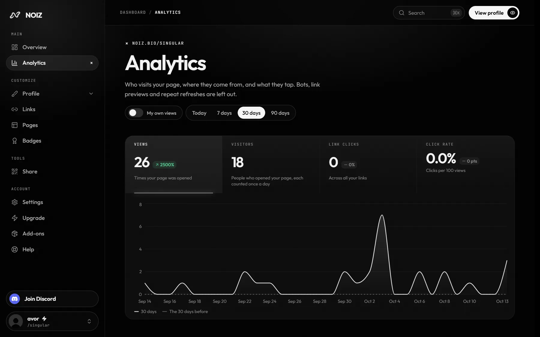 The Noiz dashboard: Analytics